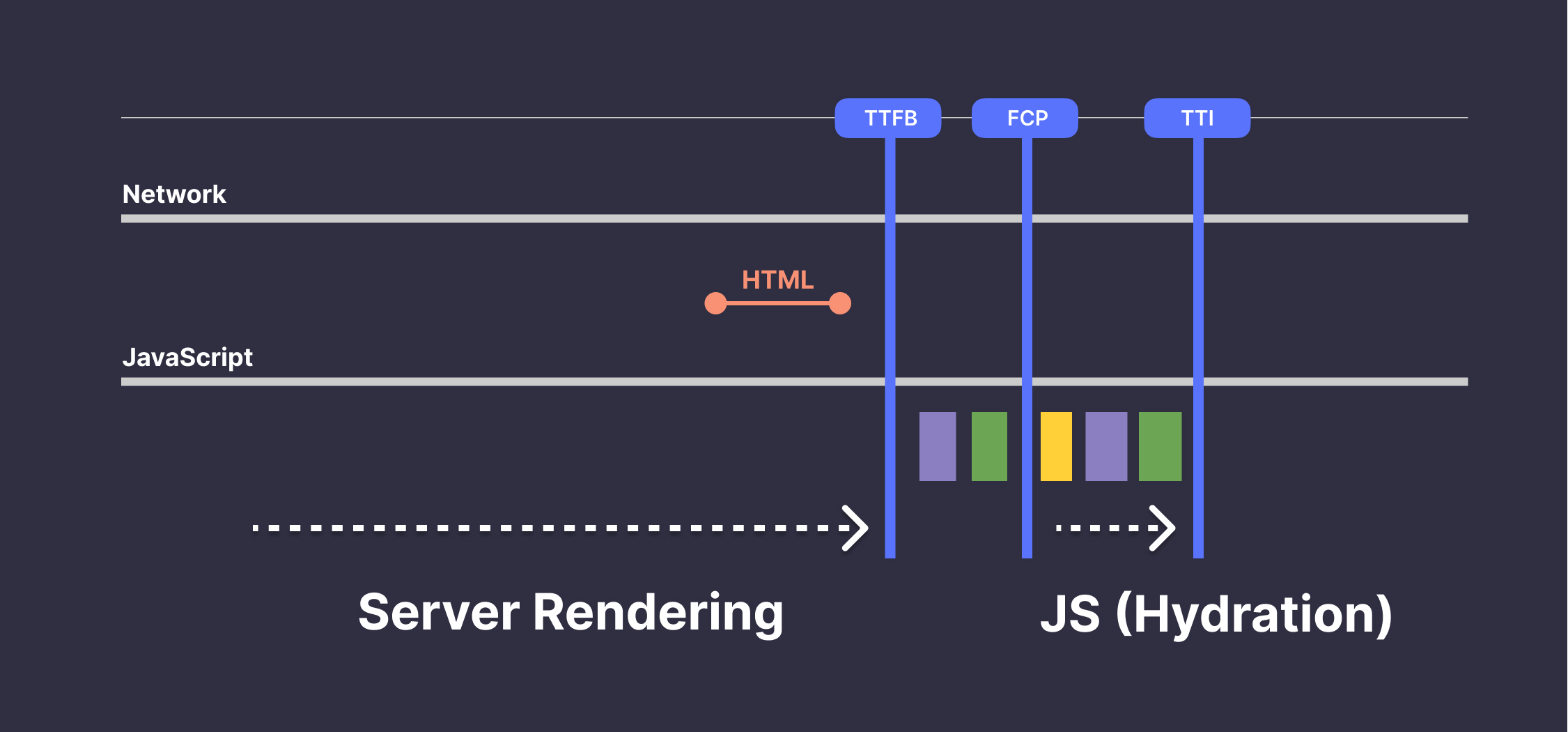 SSRでは、TTFBが遅くなる