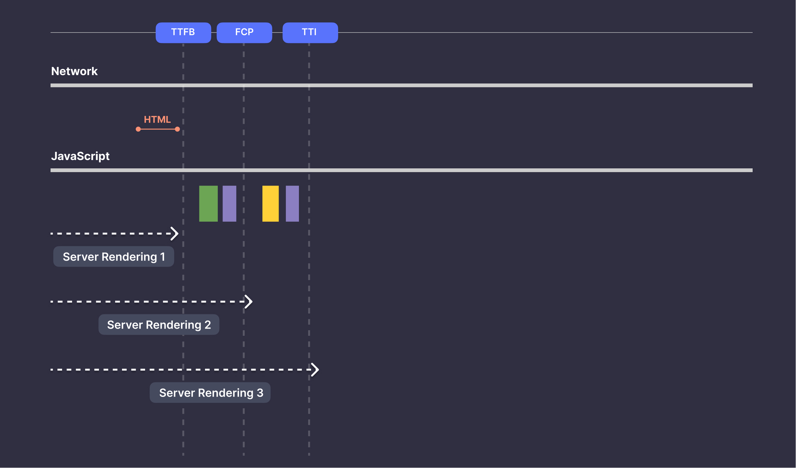 Streaming Server-Side RenderingではTTFBのパフォーマンスが大幅に向上