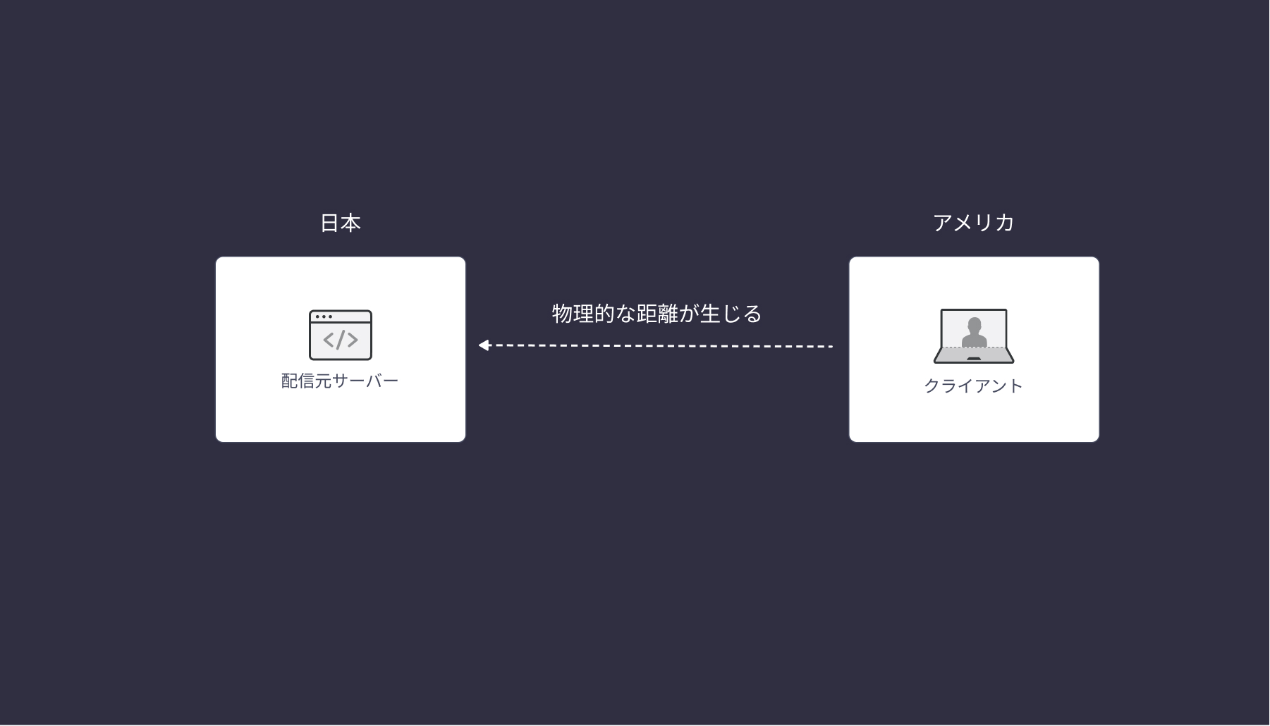 配信するサーバーだと物理的距離が生じる