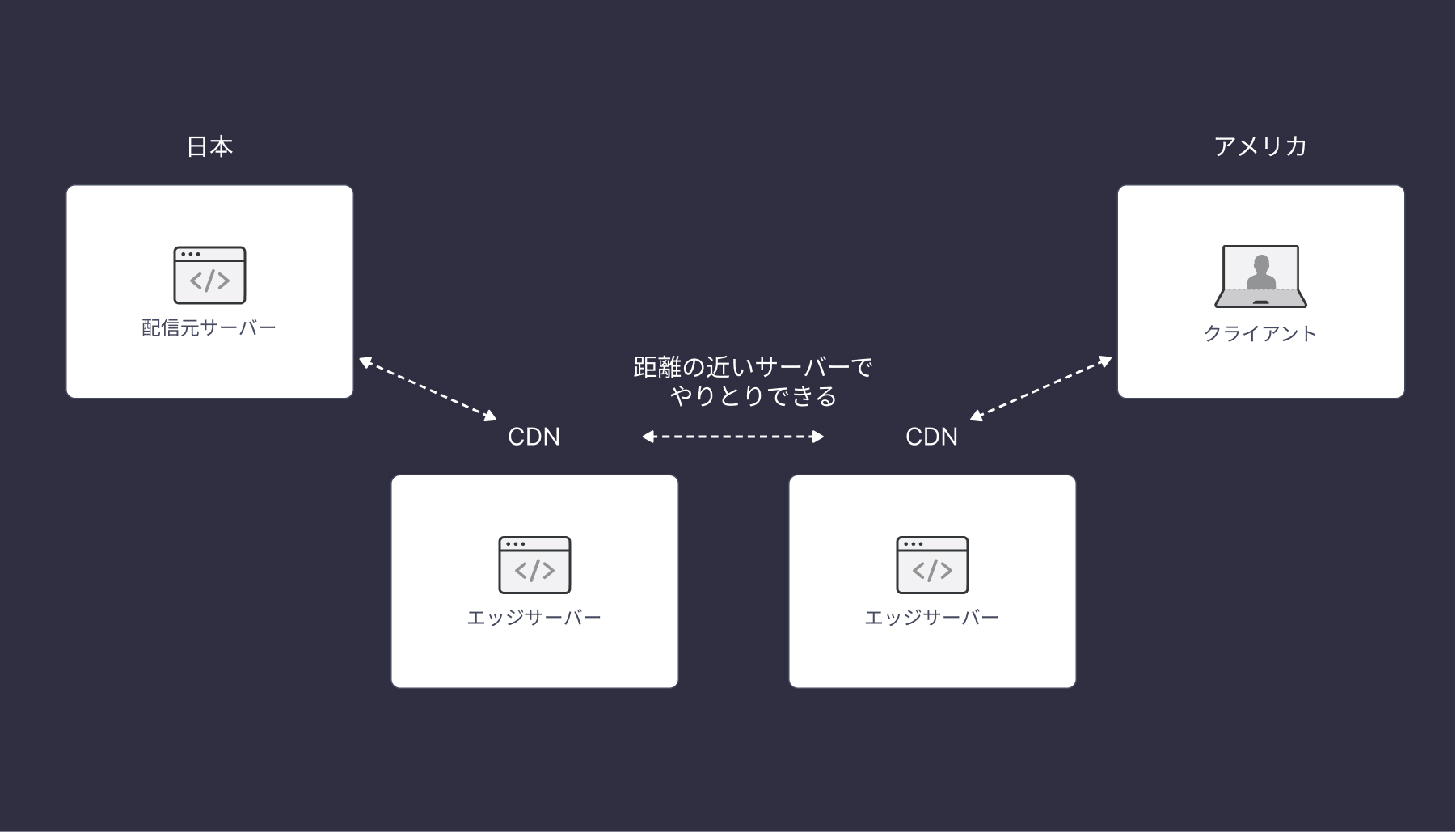 エッジサーバーなら距離が近くなる