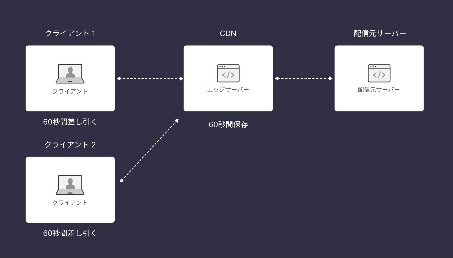 配信元サーバーでリソースが生成されてからの経過時間