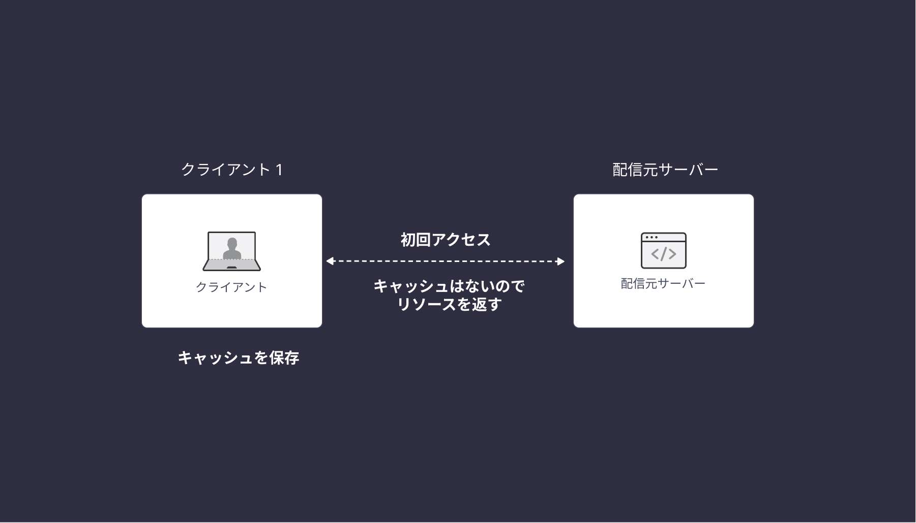 no-cacheで初回アクセス