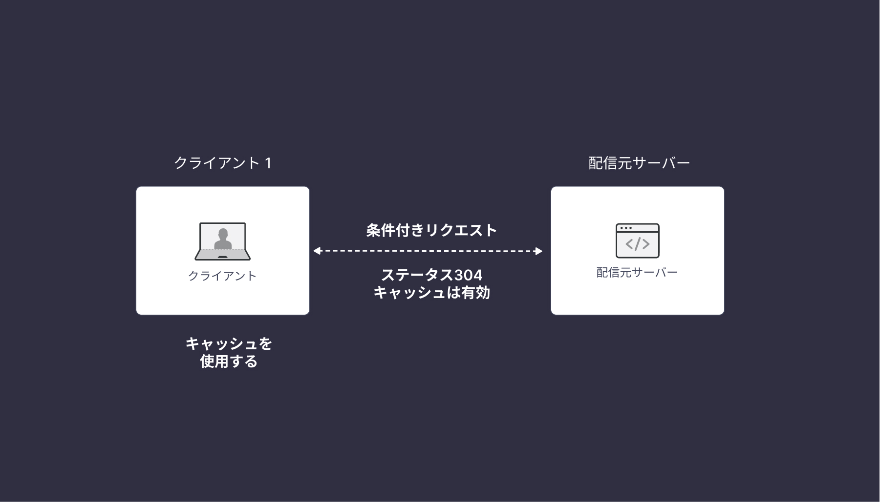 no-cacheで2回目以降のアクセス