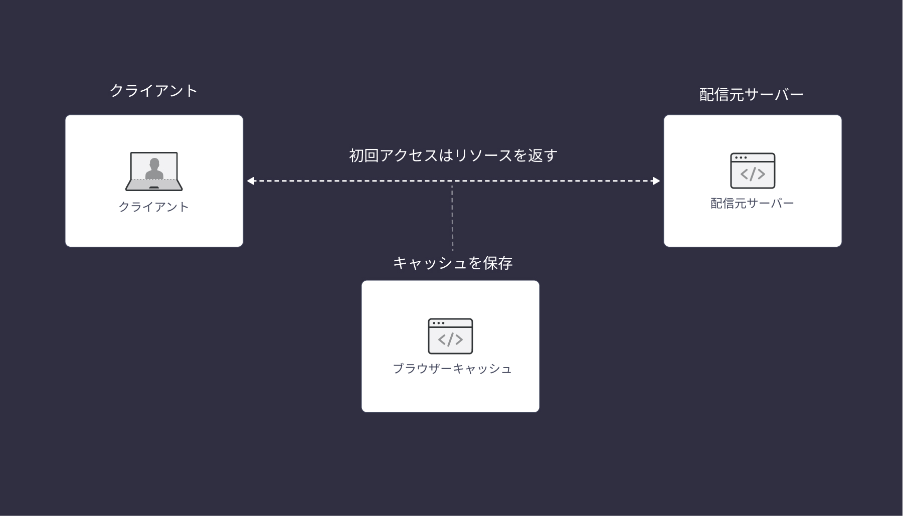 初回アクセス時はリソースを取得し、キャッシュを保存