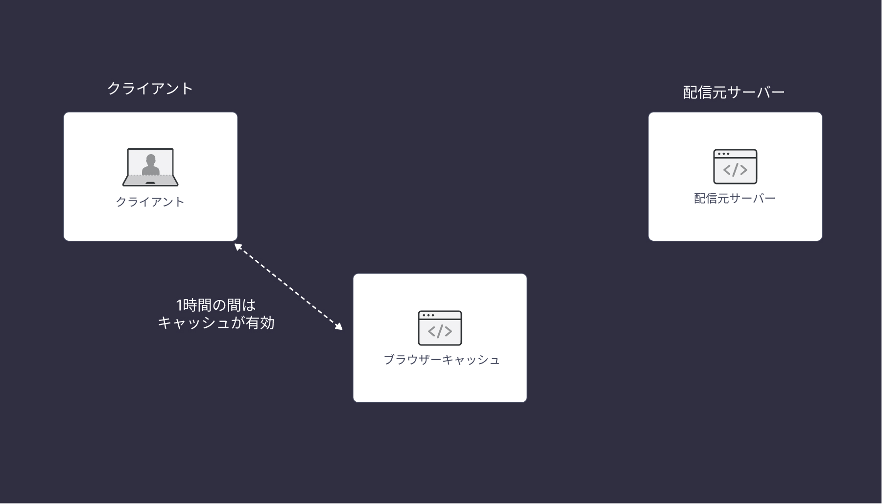 1時間の間はキャッシュが有効