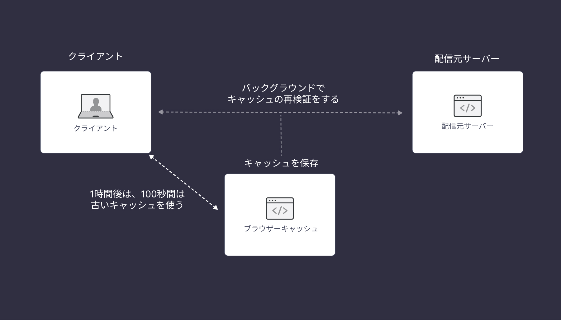 1時間後にキャッシュが切れ、バックグラウンドでキャッシュを保存